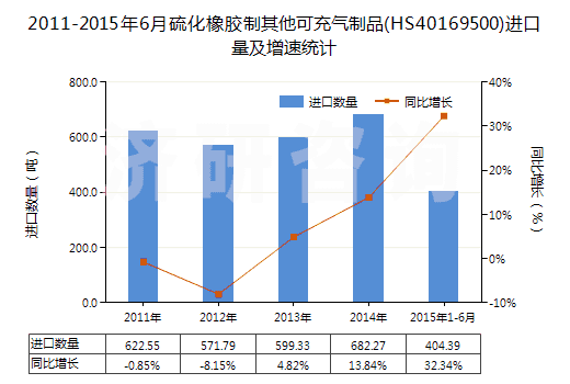 2011-2015年6月硫化橡膠制其他可充氣制品(HS40169500)進口量及增速統(tǒng)計